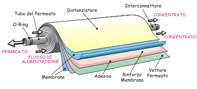 Componenti membrana osmosi inversa