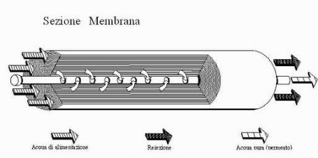 Componenti membrana osmosi inversa 2
