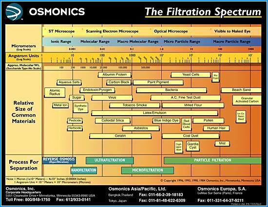 Osmonics - Filtration Spectrum