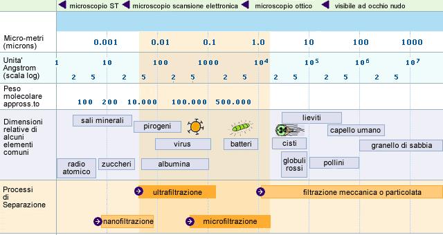 Categorie di filtrazione